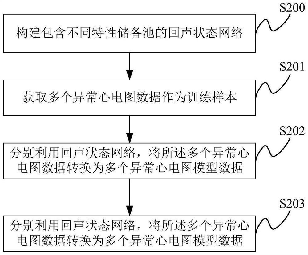 Electrocardiogram data classification method, device and system