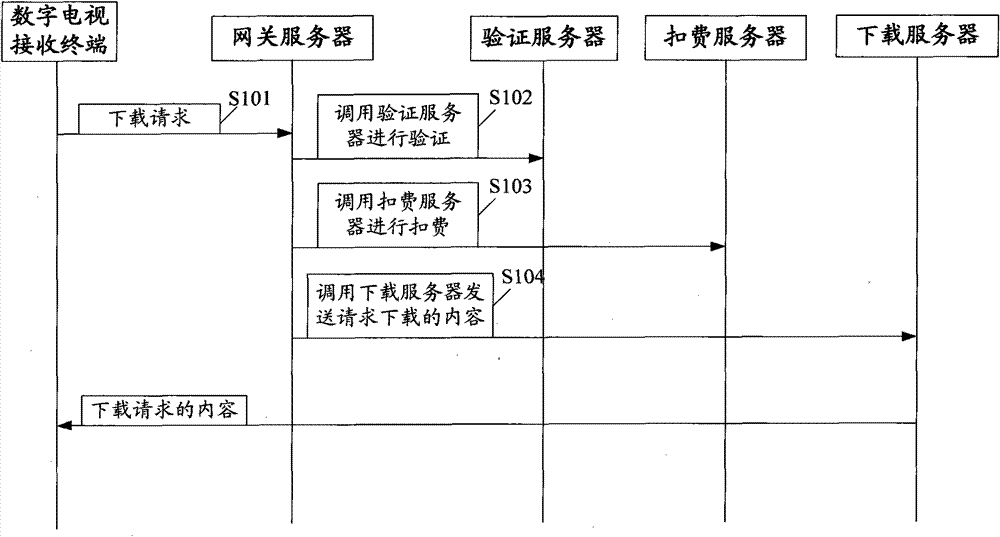 Method for downloading application of digital television receiving terminal, gateway server and system