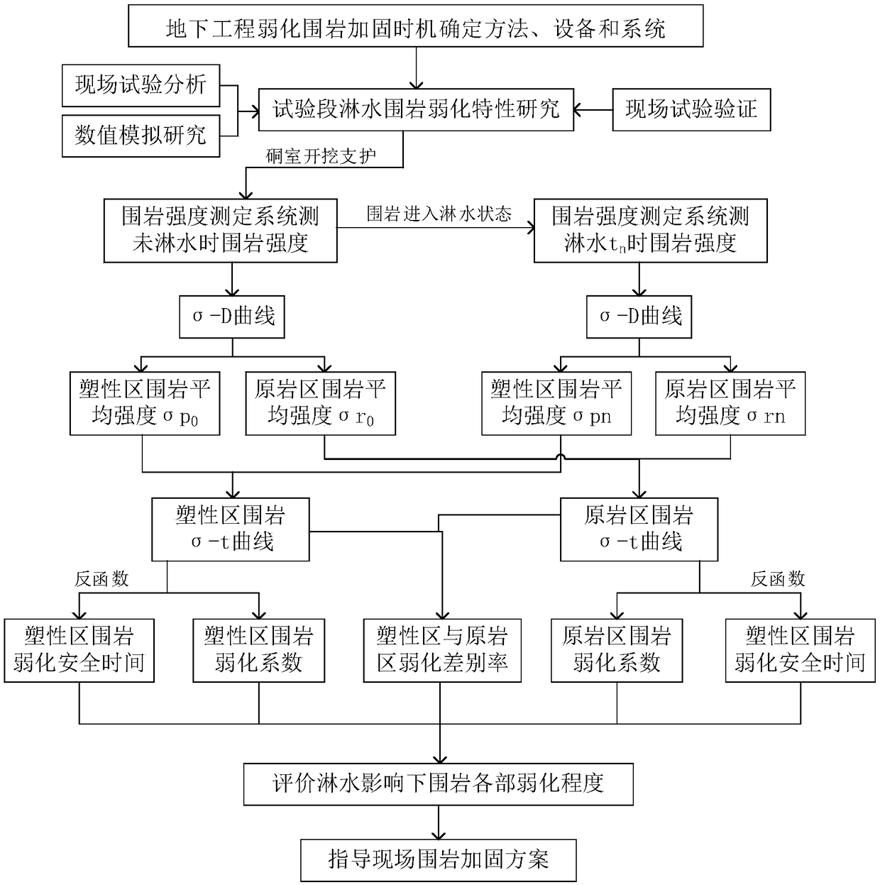 Method, device and system for determining strengthening timing of weakening surrounding rock in underground engineering