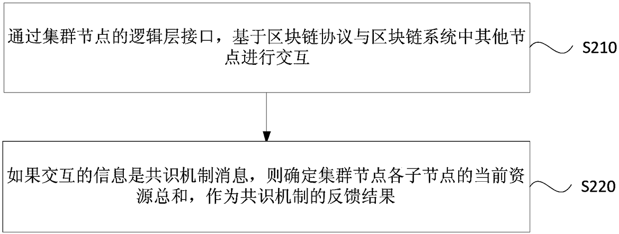 Data processing method and device of block chain network, cluster node and storage medium
