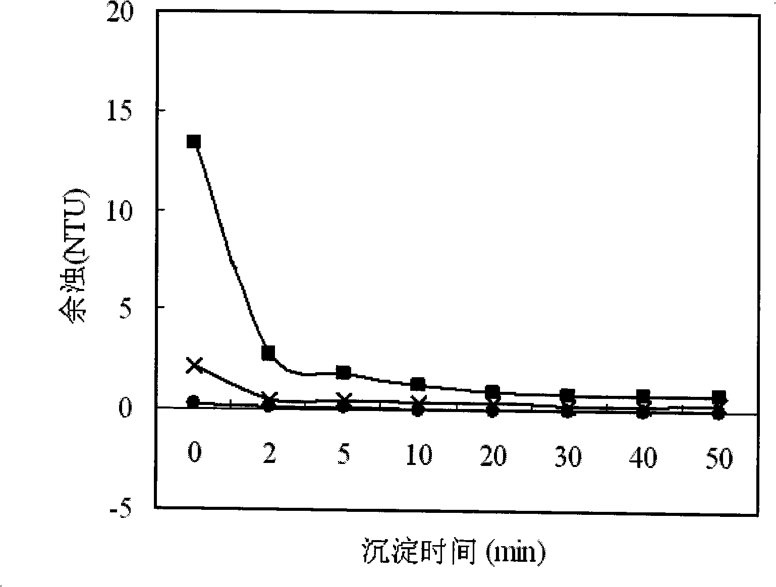 Polysilicic iron-zinc coagulant and preparation thereof