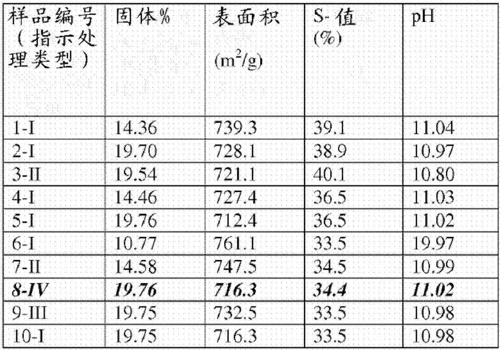 Process for producing high solids colloidal silica