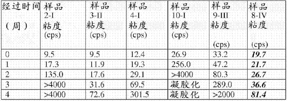 Process for producing high solids colloidal silica