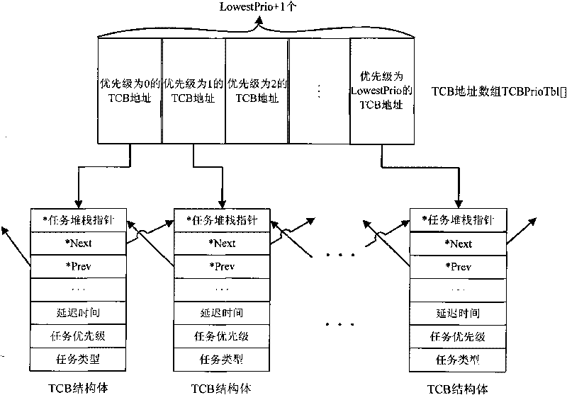 Mixed scheduling method of embedded real-time operating system