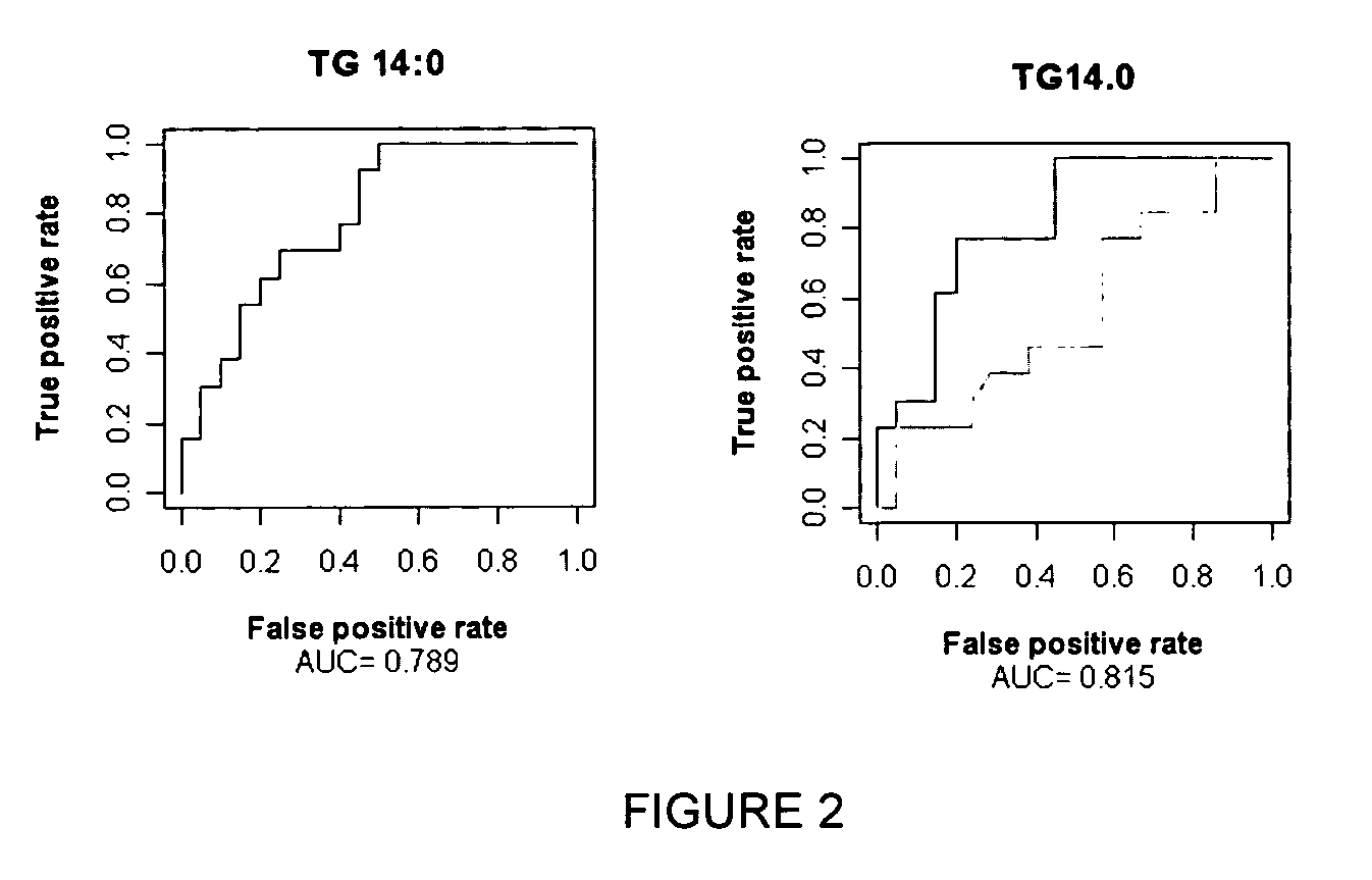 Metabolic markers of diabetic conditions and methods of use thereof