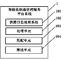 System based on intelligent manufacturing management service platform and supply and demand information processing method of system