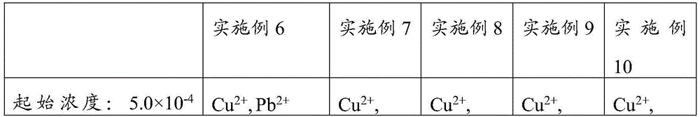 Heavy metal ion adsorbent and preparation method and application thereof