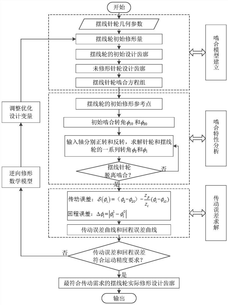 Cycloid wheel of RV reducer and its tooth profile reverse active modification method