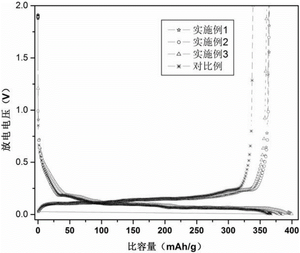 Preparation method of material of negative electrode of lithium ion battery