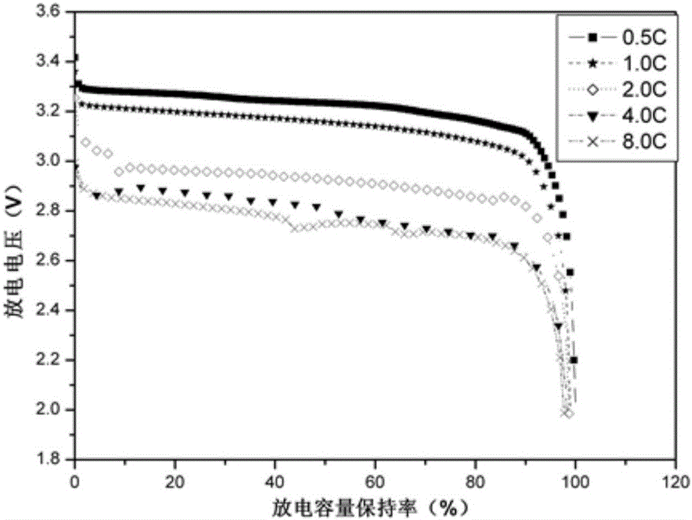 Preparation method of material of negative electrode of lithium ion battery