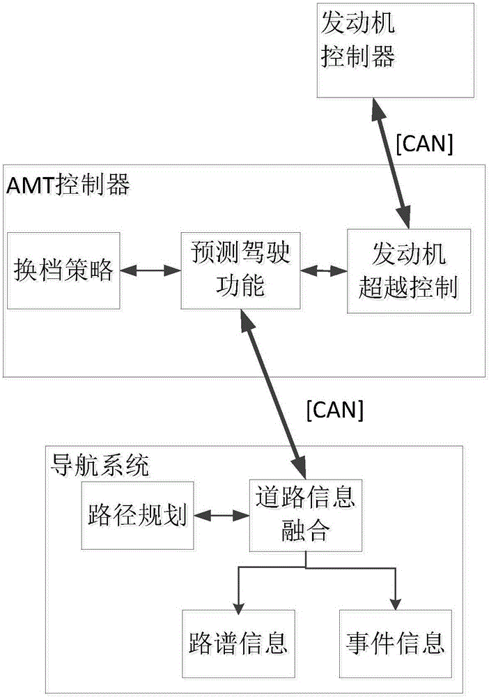 Commercial vehicle AMT control system and method based on vehicular navigation information