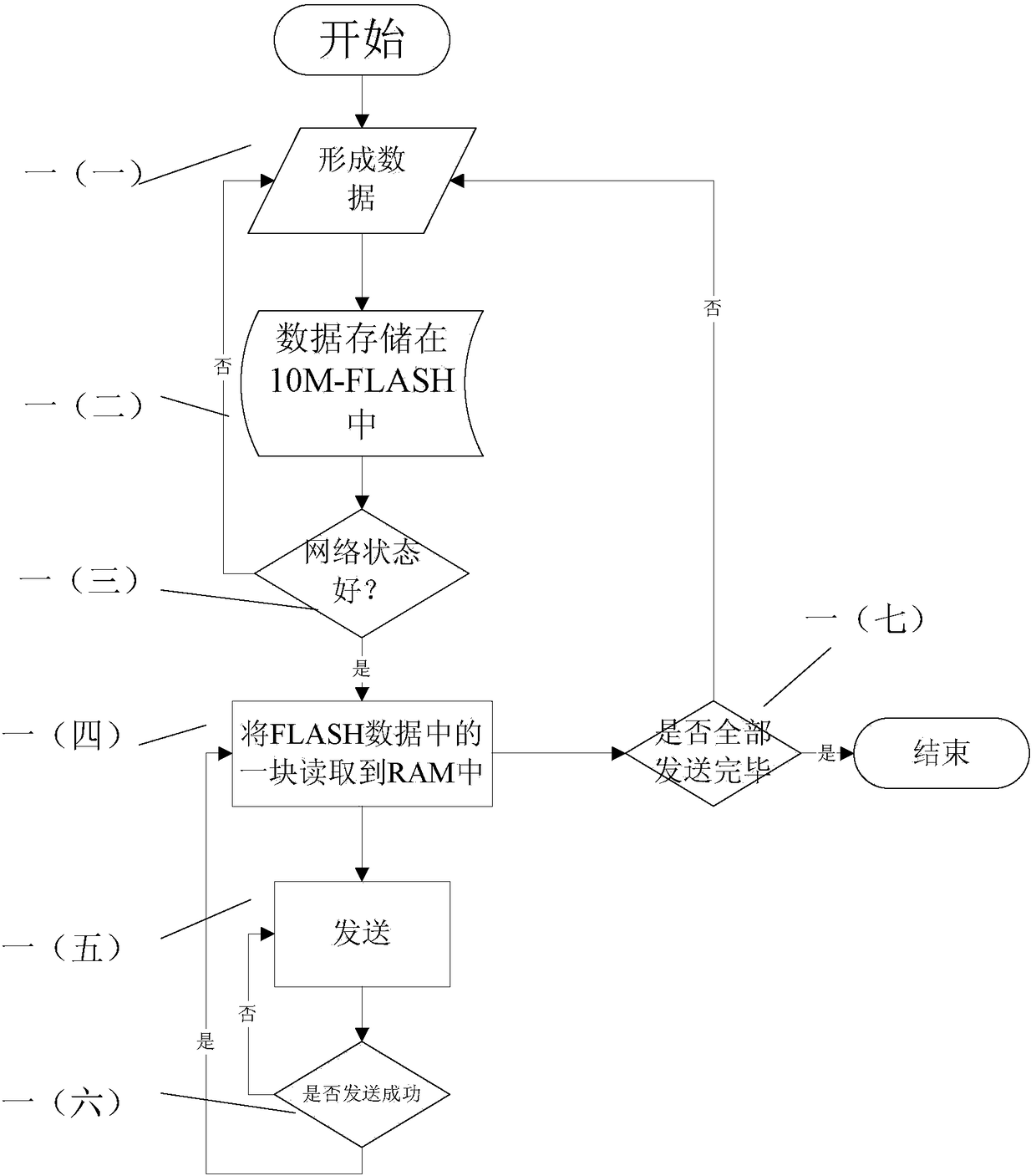 A Memory-Saving Cyclic Alternative Data Sending Method