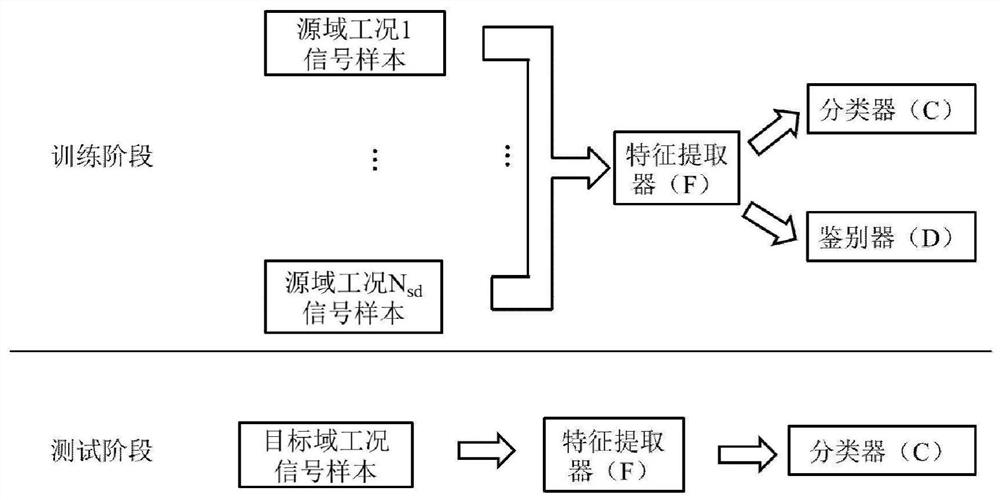 Adversarial Diagnosis Method for Bearings Across Working Conditions