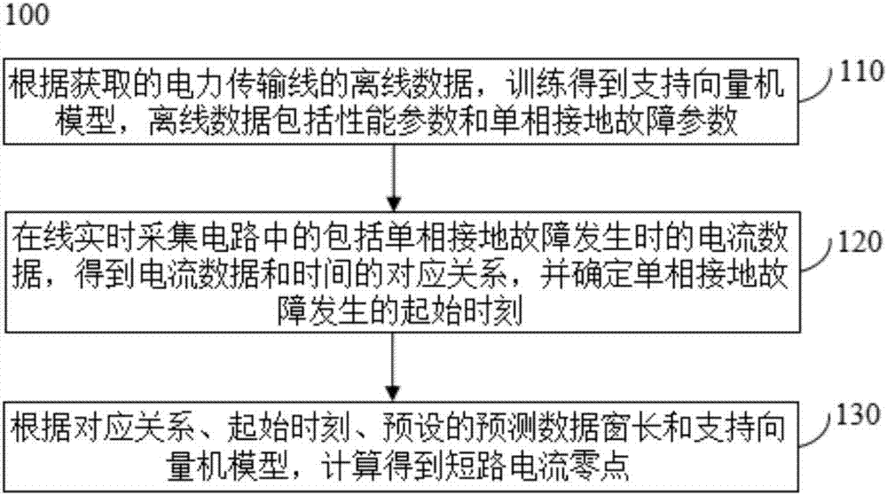 Short-circuit current zero prediction method and system