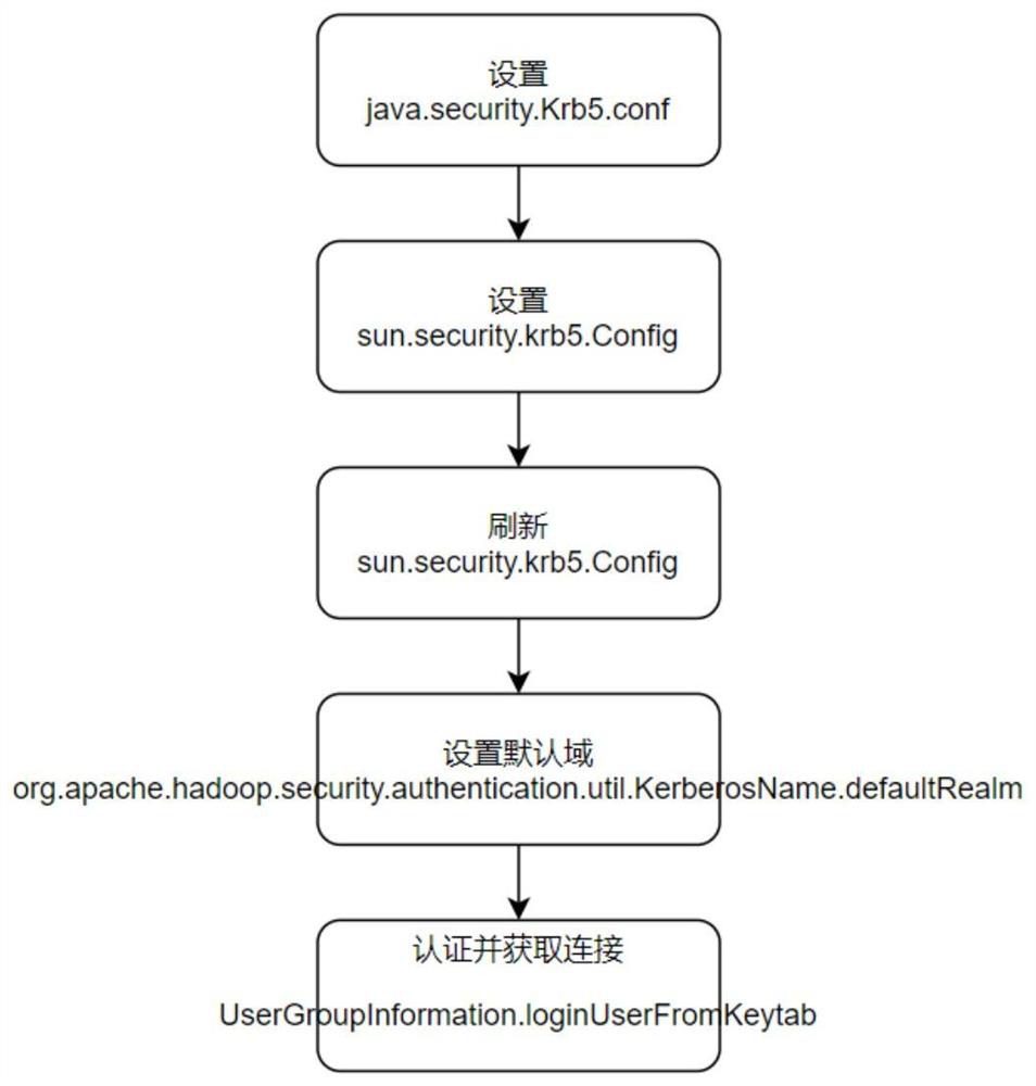 A method for simultaneously supporting multiple kerberos authentications in a single jvm process