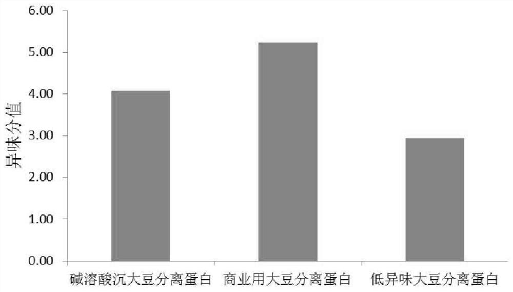 Processing method of low-odor soybean protein isolate