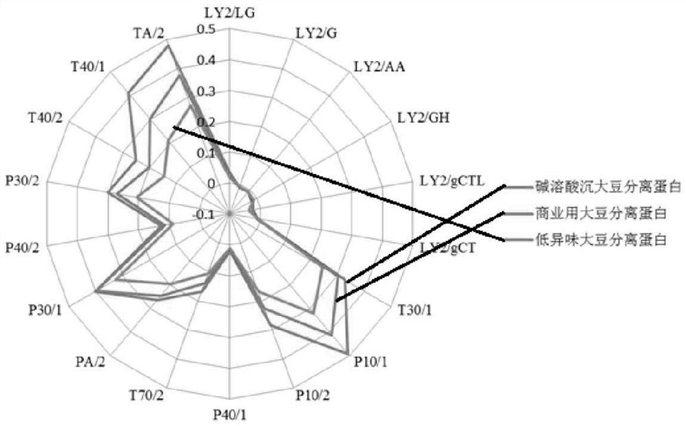 Processing method of low-odor soybean protein isolate