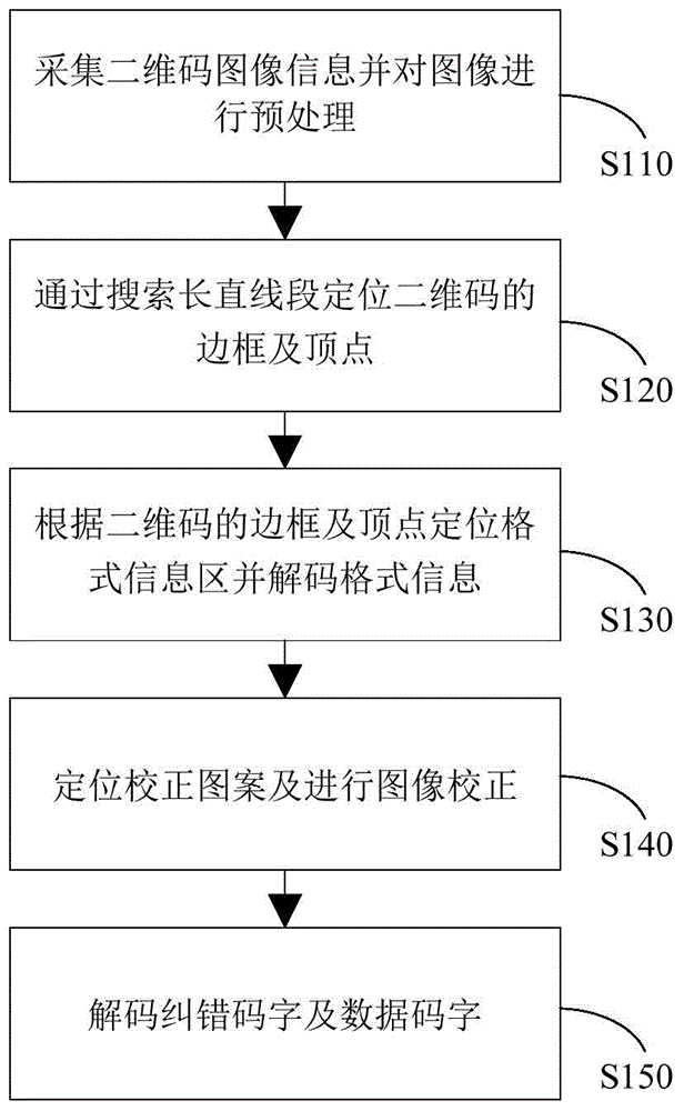 Identification method of two-dimensional code and apparatus thereof