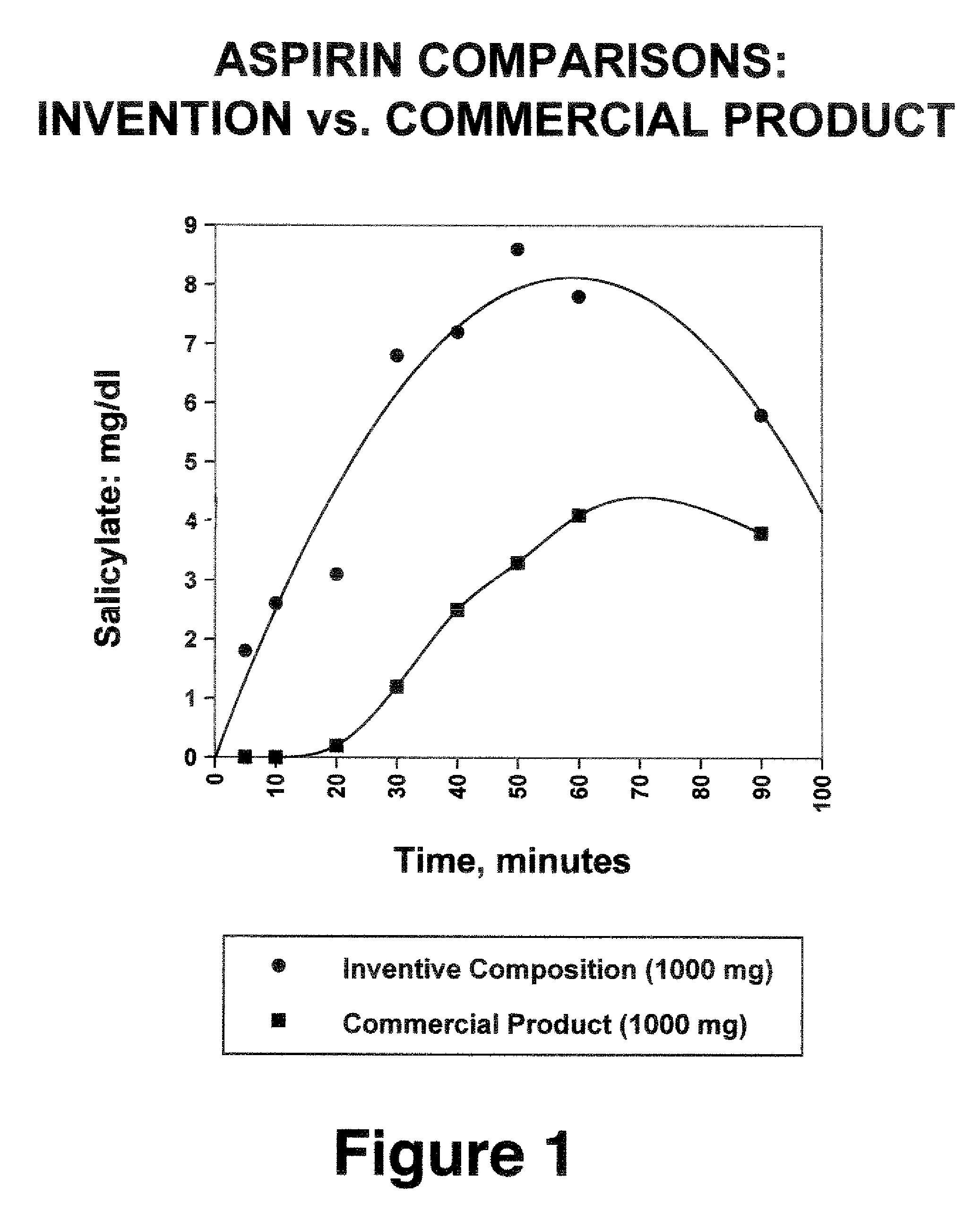 Water soluble analgesic formulations and methods for production