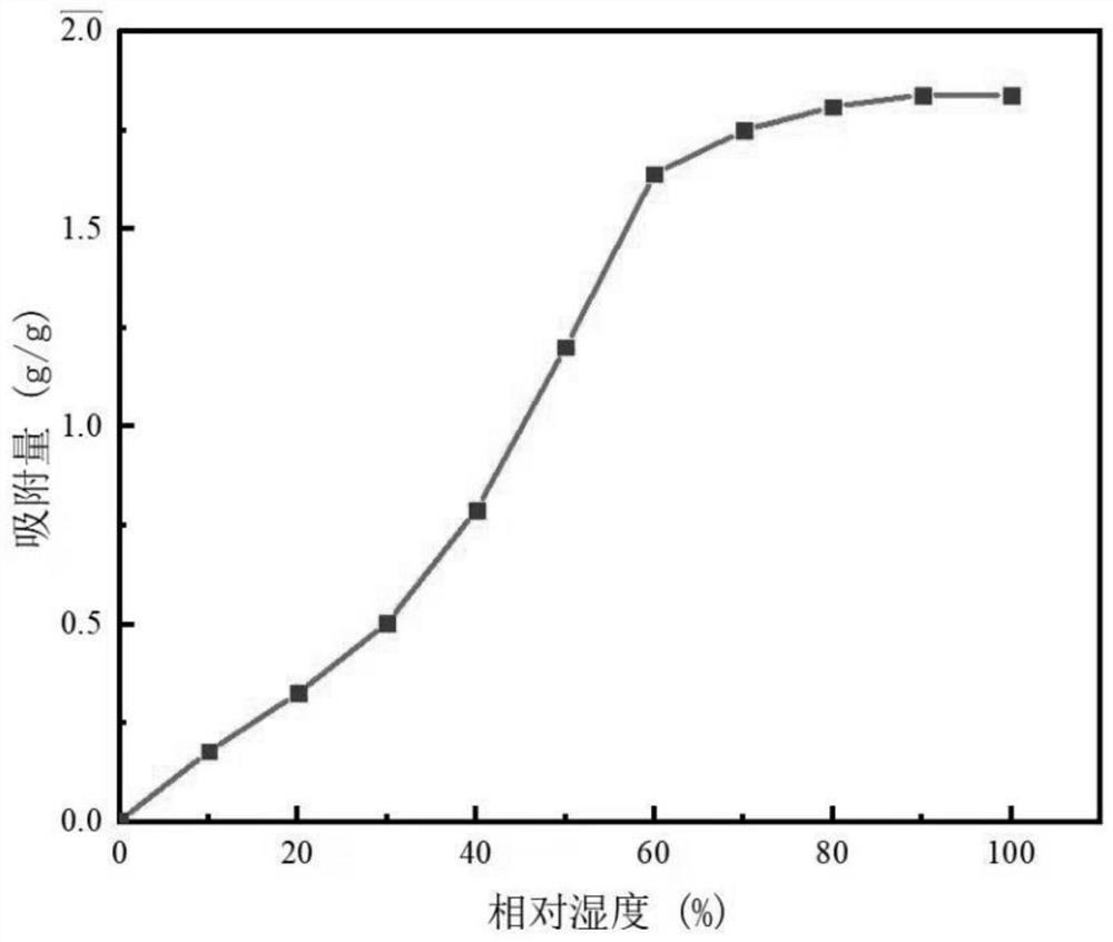 Preparation method of composite dehumidification adsorbent paper sheet prepared from MOF material and lithium chloride