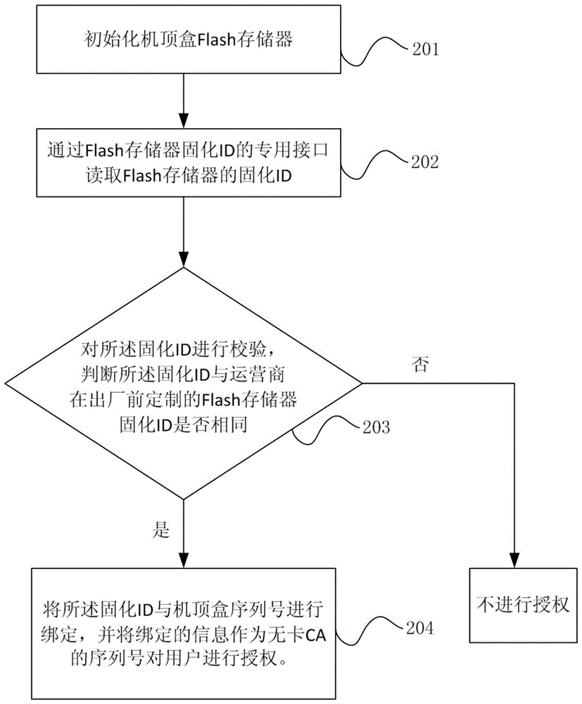 Authorization system and method based on set-top box cardless CA