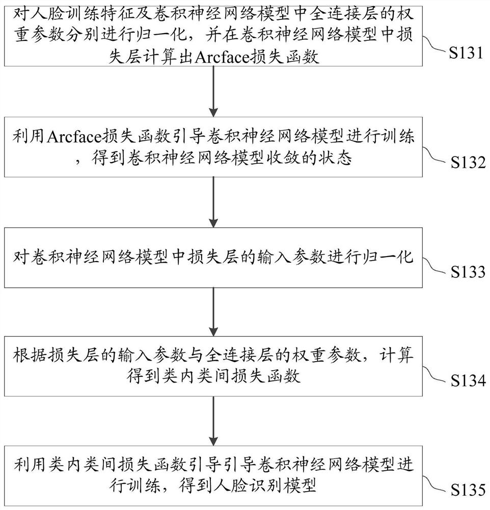 Face recognition method and device based on deep learning