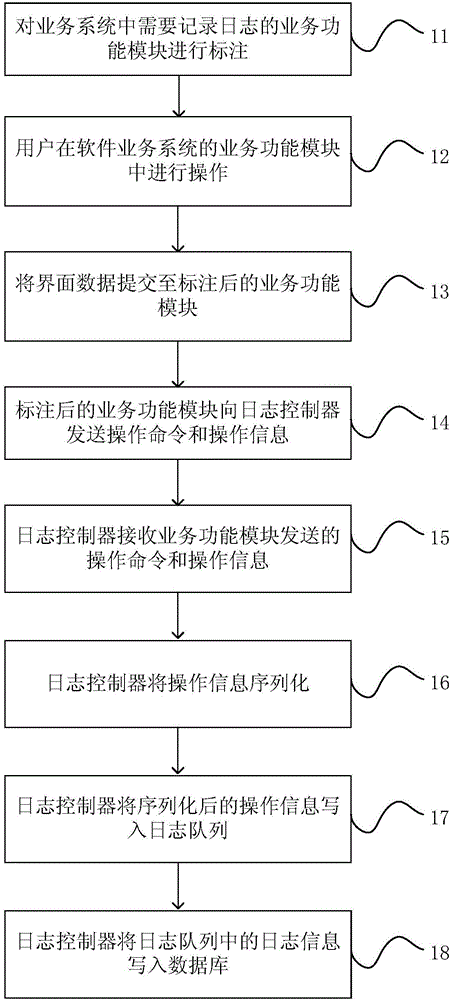 Recording method for software business system log