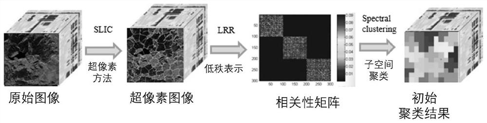 Iterative hyperspectral image lossless compression method based on group low-rank representation