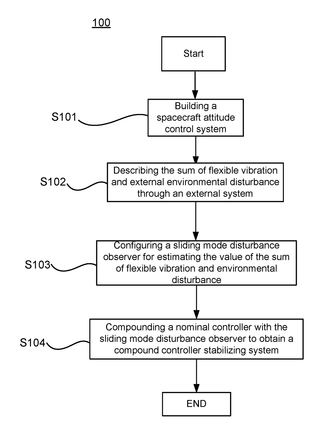 Method for disturbance compensation based on sliding mode disturbance observer for spacecraft with large flexible appendage