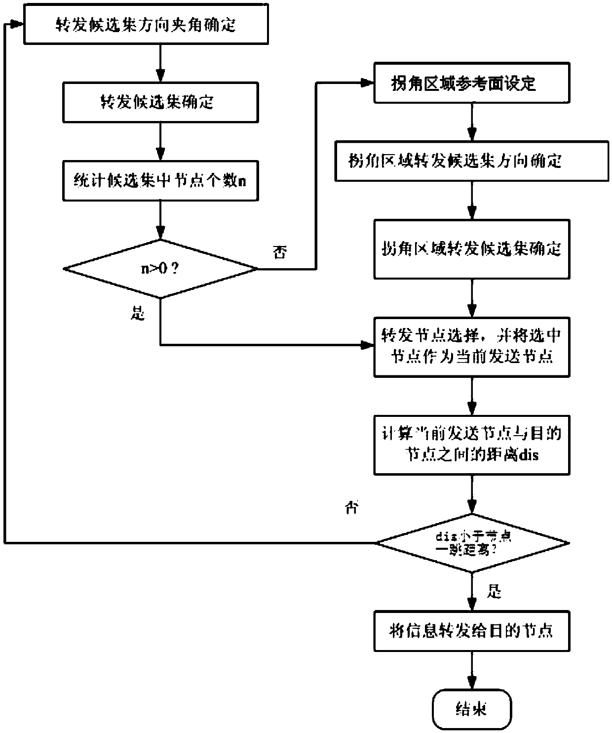 A wireless sensor network routing method and device based on transmission direction