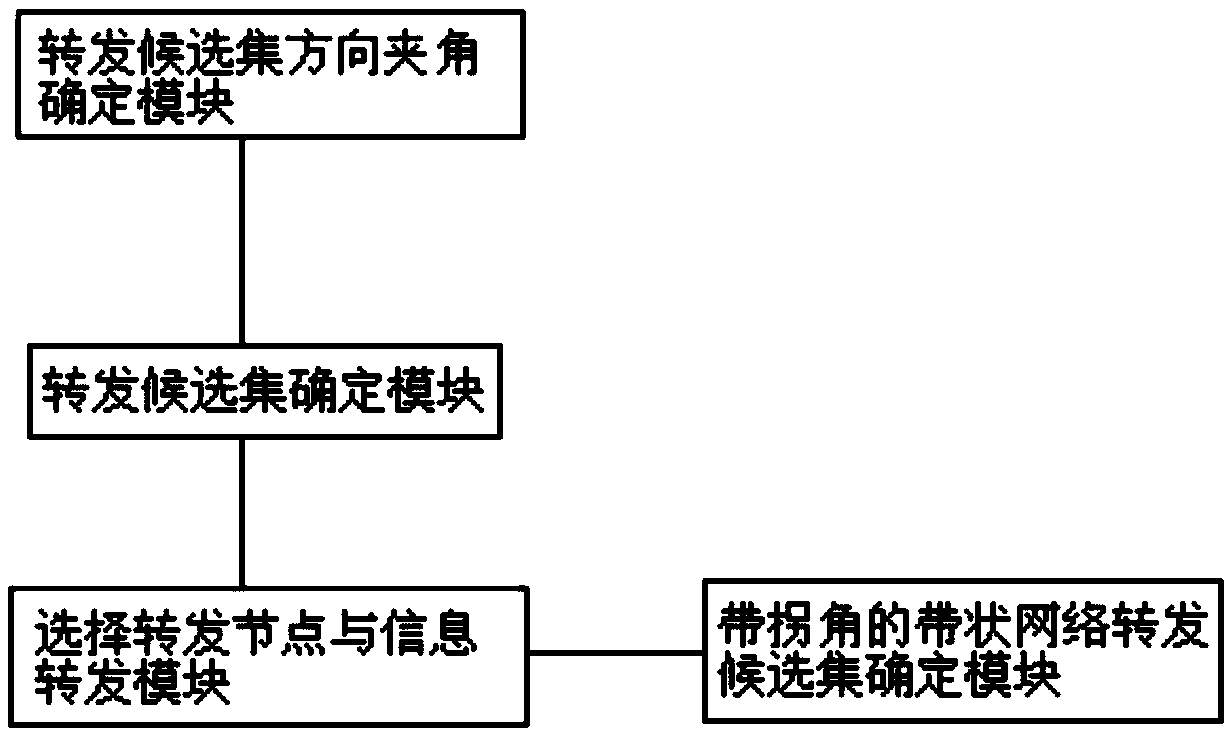 A wireless sensor network routing method and device based on transmission direction