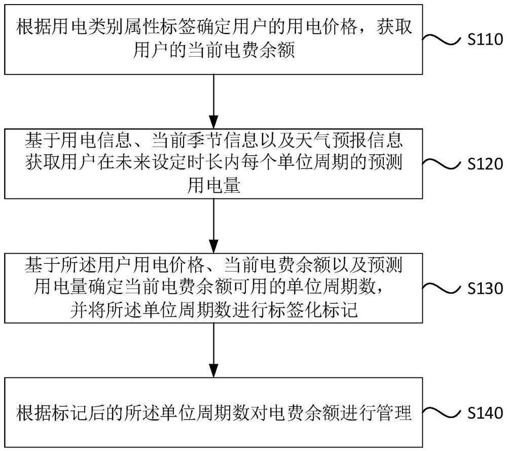 Labeled electric charge balance management method, device and equipment and storage medium