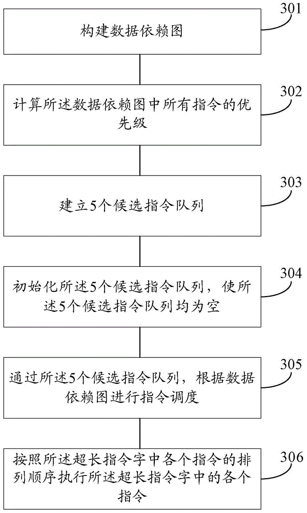 Instruction scheduling method and device