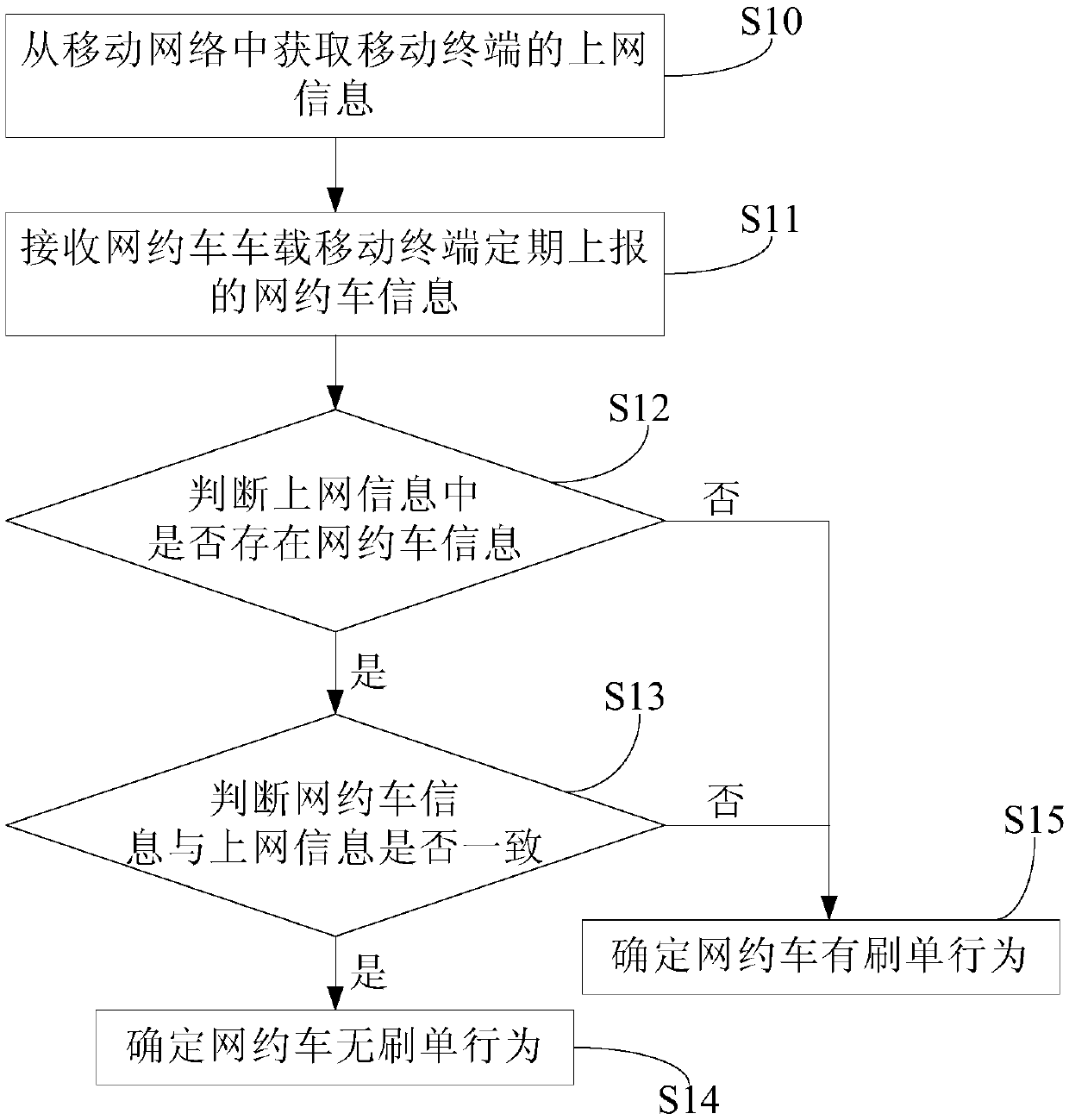 Recognition method and recognition system for online car-hailing brushing behaviors