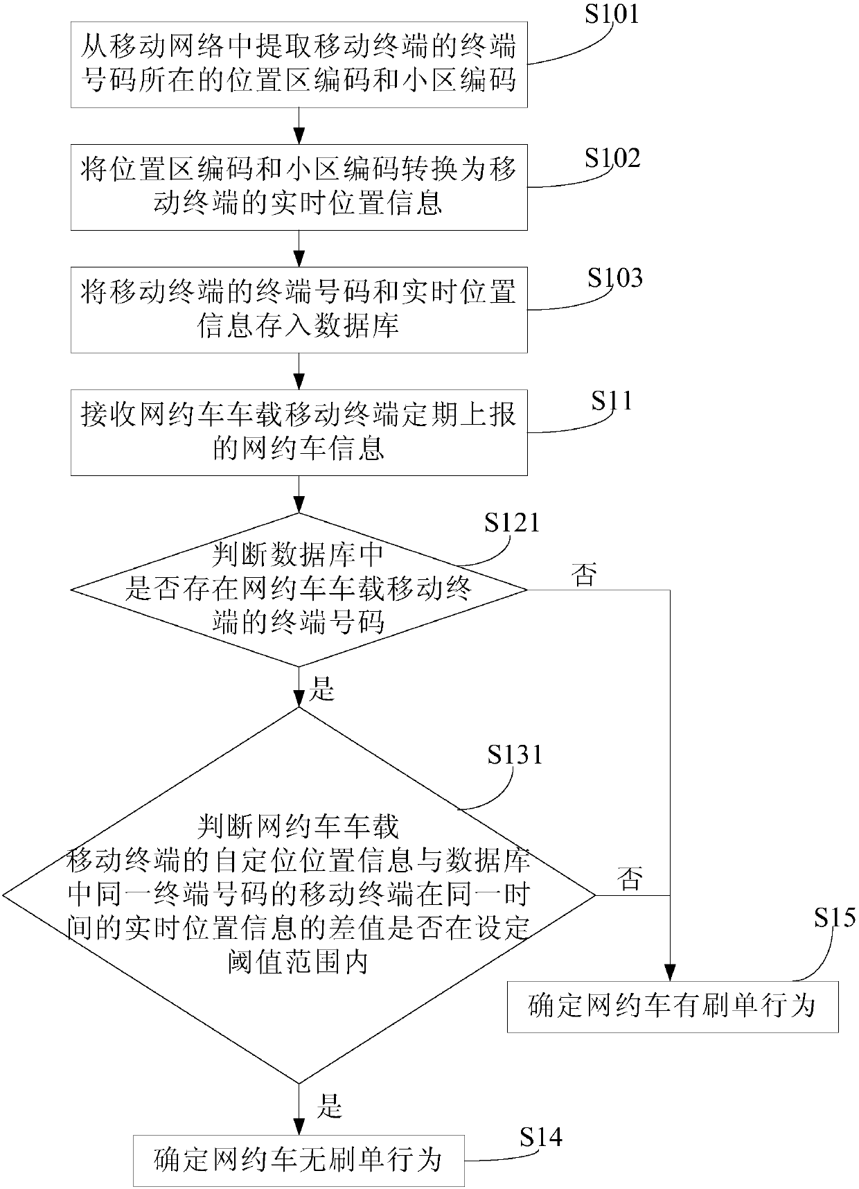 Recognition method and recognition system for online car-hailing brushing behaviors