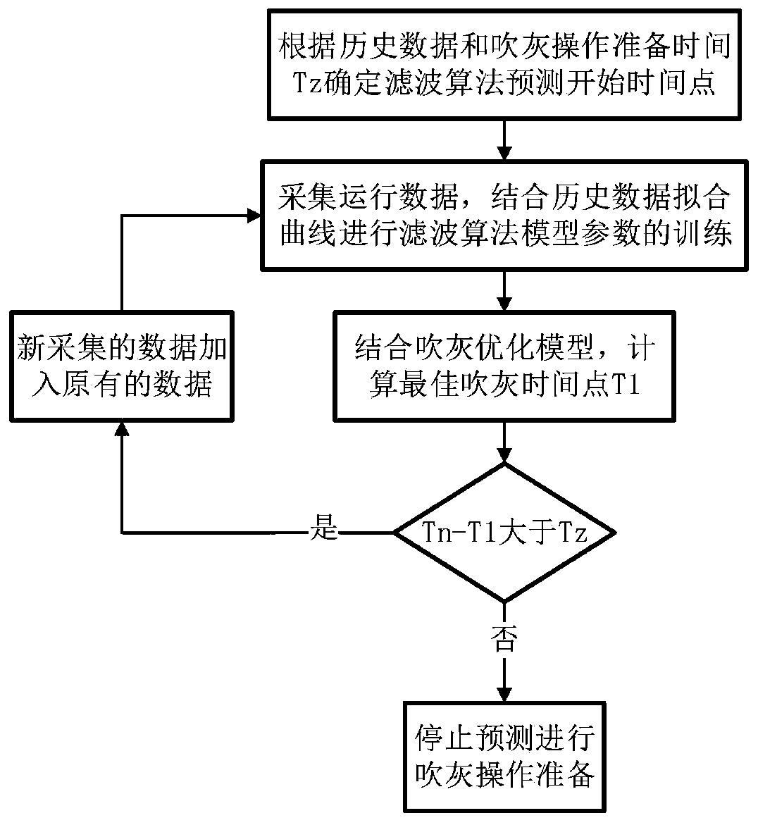 A Boiler Soot Blowing Optimization Method Based on Heating Surface Health Prediction