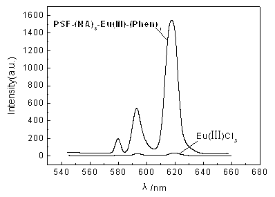 Bonding type polymer-rare earth ternary complex luminescent material and preparation method thereof