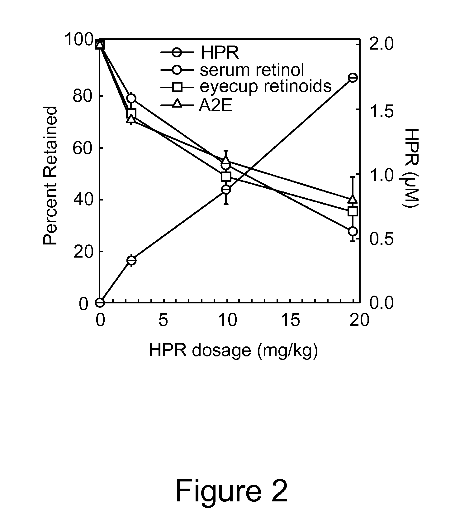 Methods, assays  and compositions for treating retinol-related diseases
