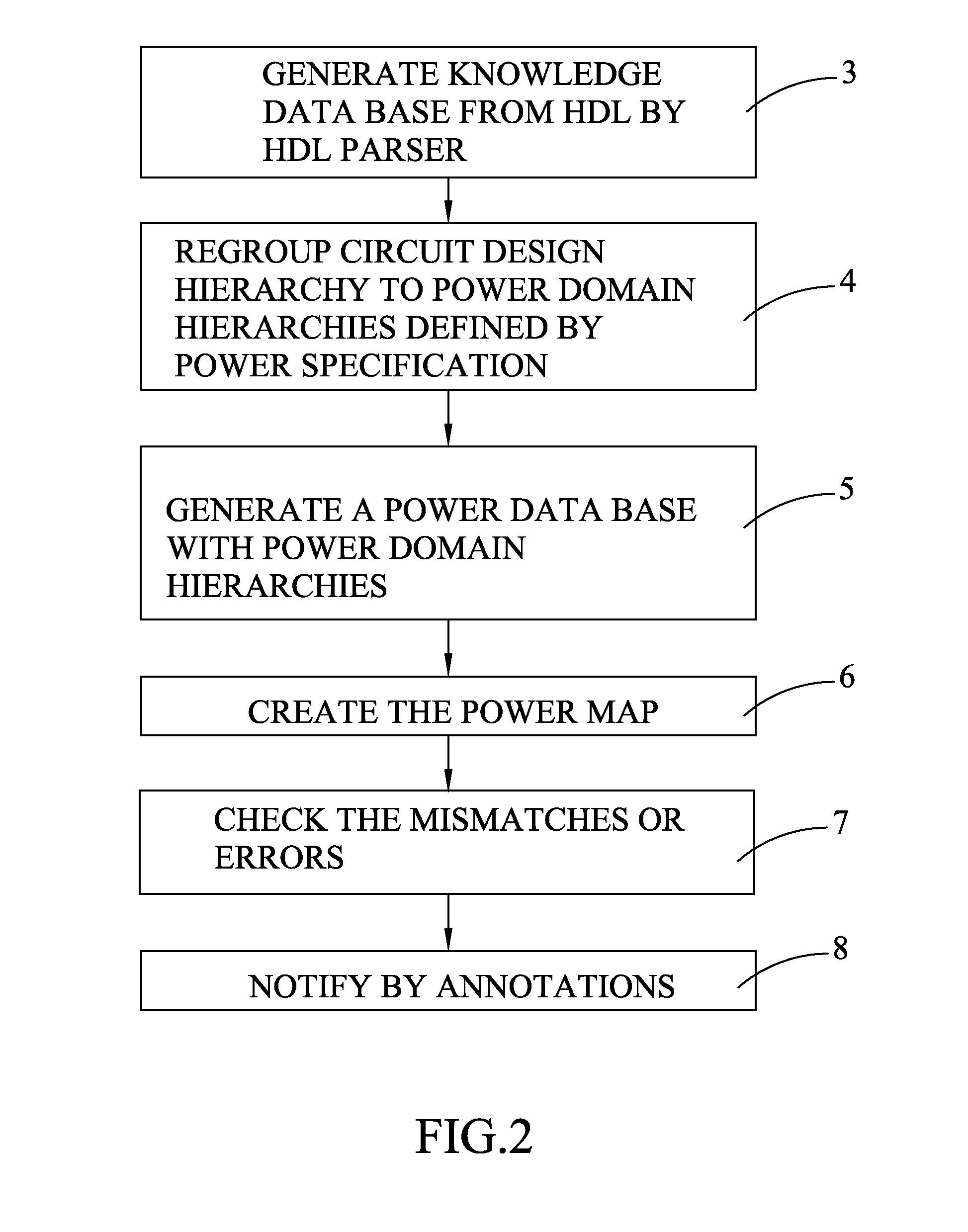 Hierarchial power map for low power design