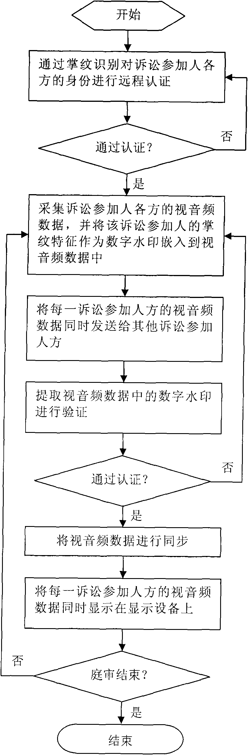 Palmprint authentication and digital watermark-based remote digital court trial method