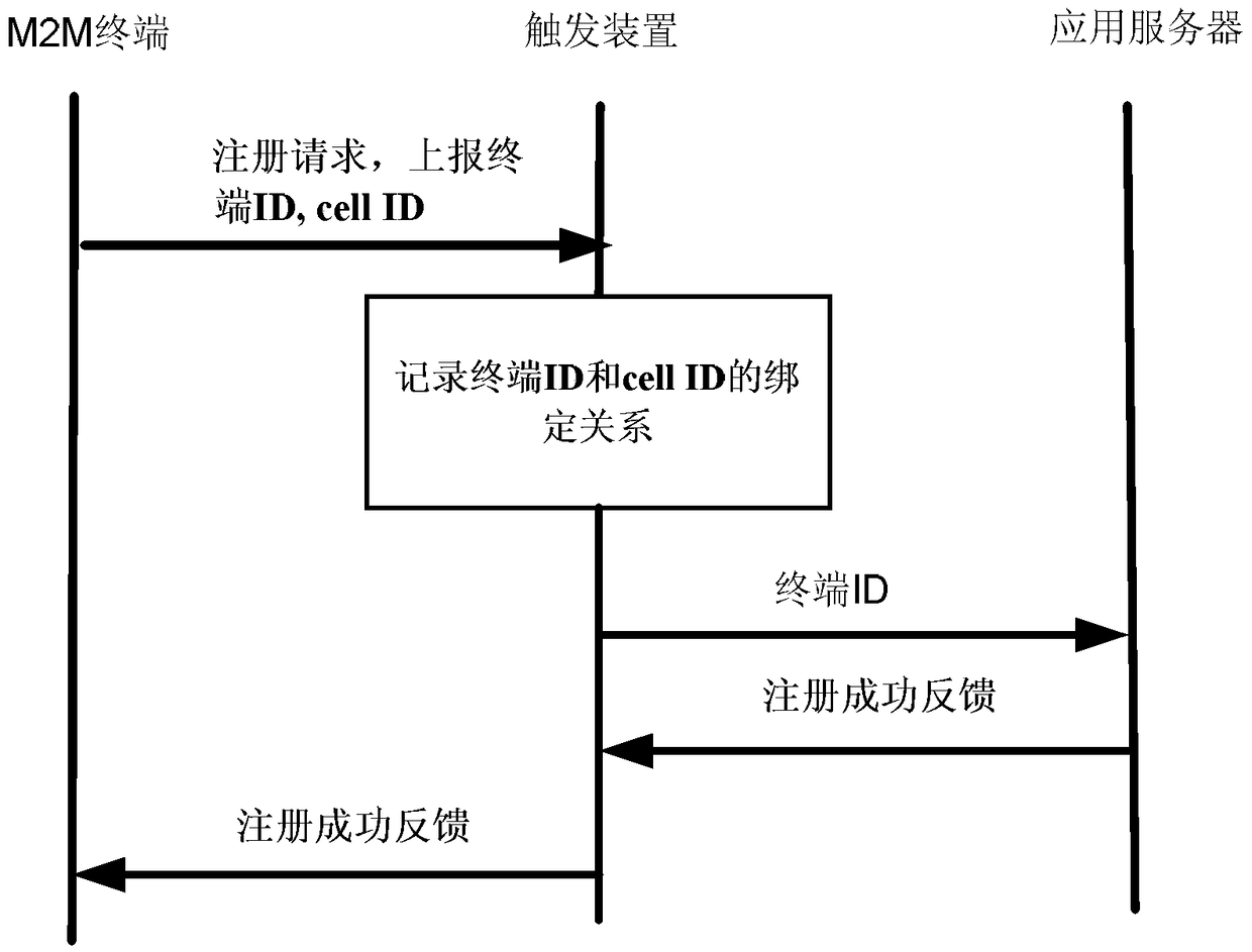 A triggering method and device based on network load and m2m service priority