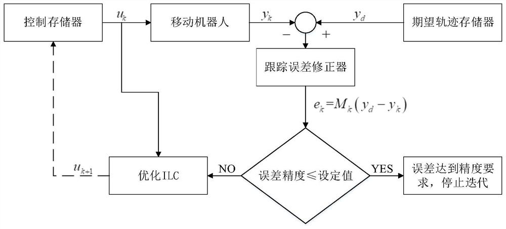 A mobile robot variable batch length iterative learning optimization control method