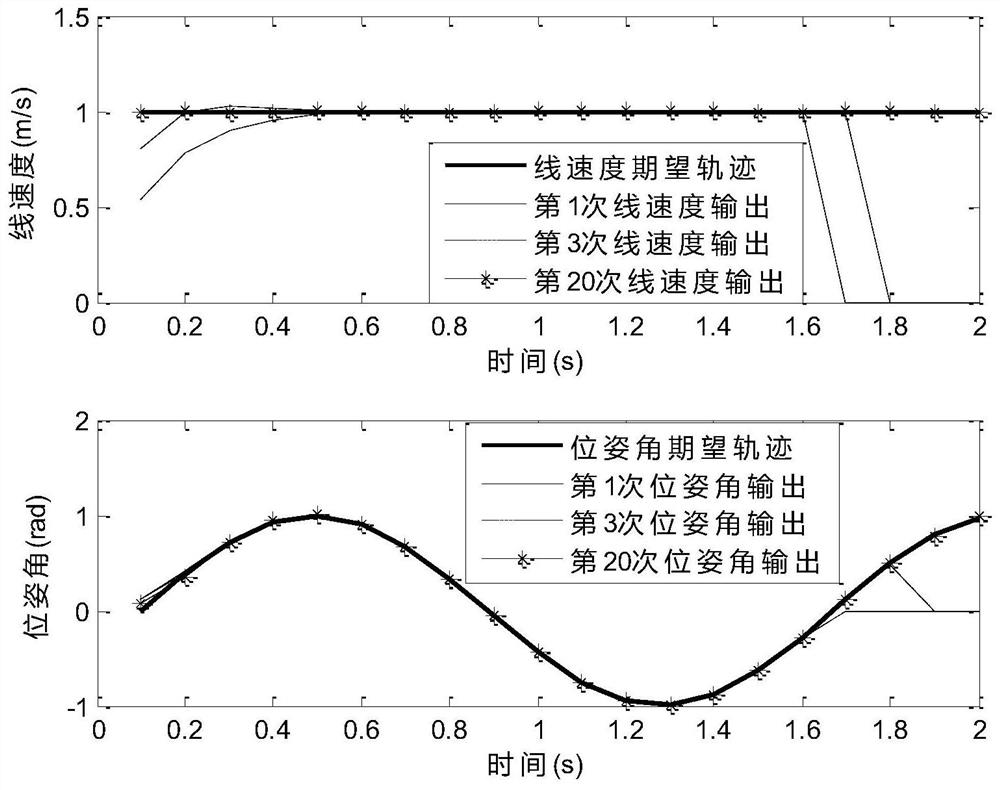 A mobile robot variable batch length iterative learning optimization control method