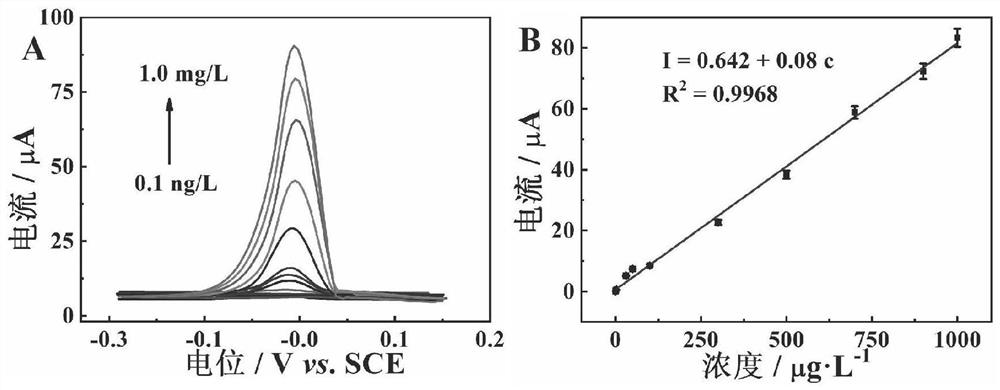 High-sensitivity electrochemical sensor for detecting copper ions and application thereof