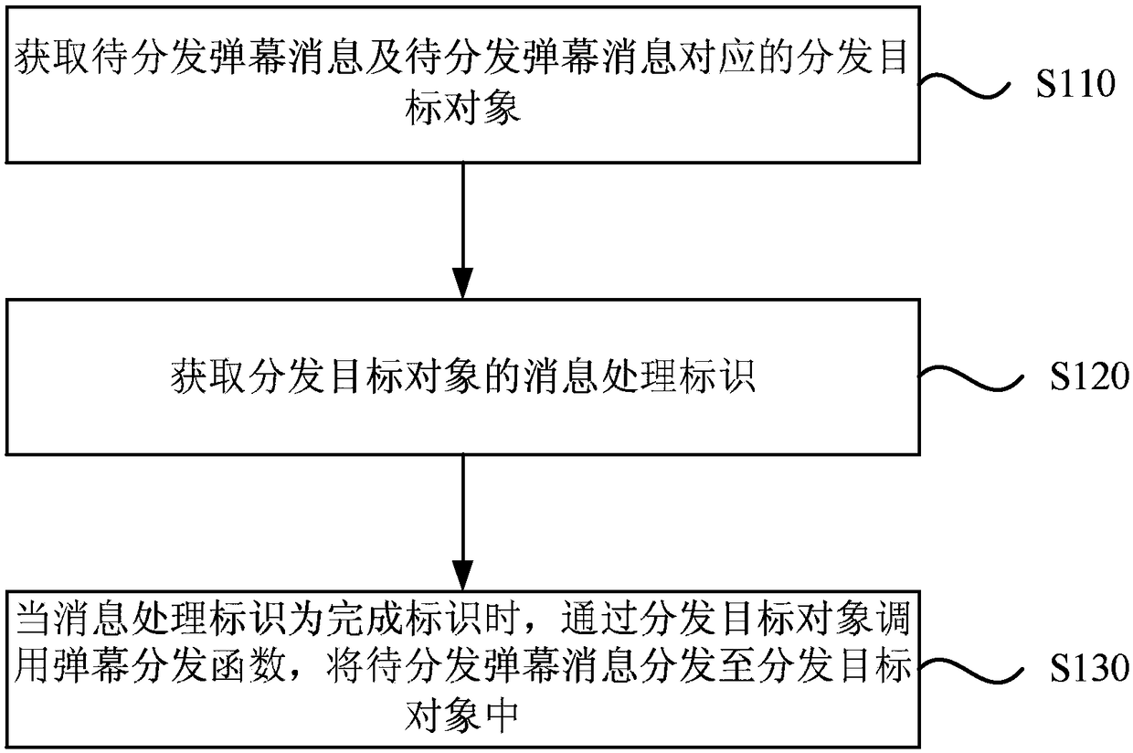 Barrage message distribution method and device, equipment and storage medium