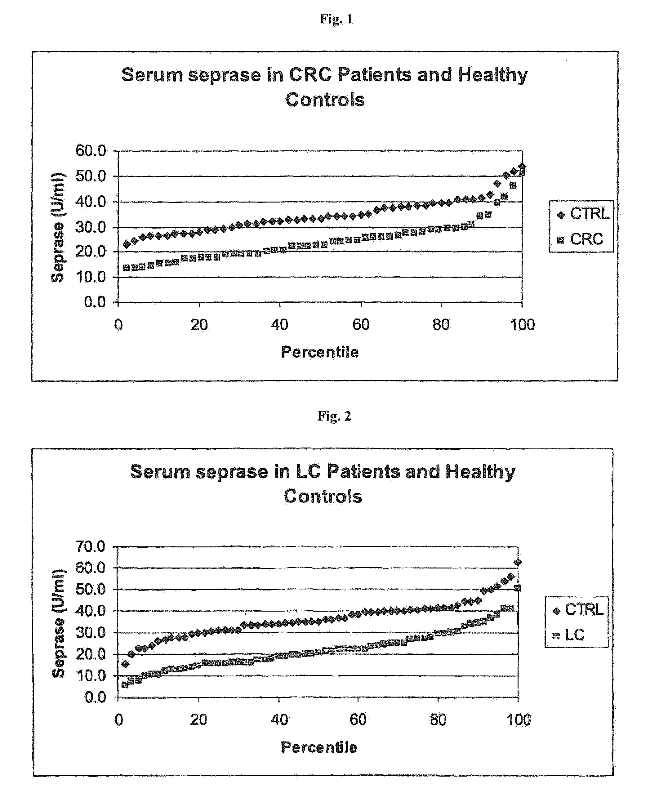 Method for providing diagnosis of cancer using seprase as a marker