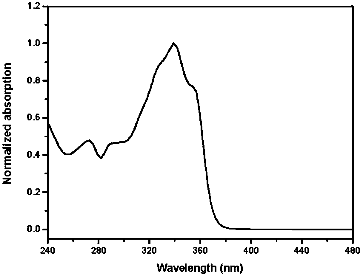 A fluorenyl β-carboline compound, its application and preparation method as an organic light-emitting material and an aggregation-induced fluorescence enhancement material
