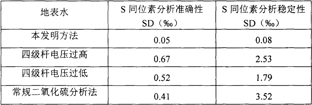 Surface water sulfur stable isotope analysis technology and application