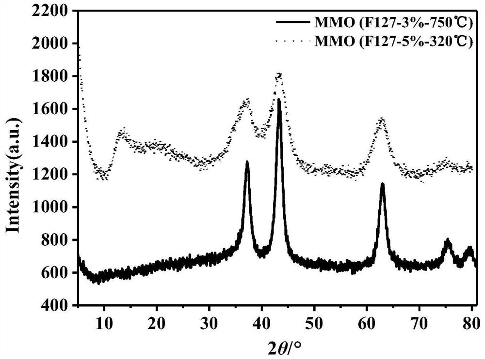 Molybdenum-based catalyst for preparing low-carbon alcohol from synthesis gas by taking alkaline carrier material mesoporous NiO-Al2O3 as carrier and preparation method of molybdenum-based catalyst