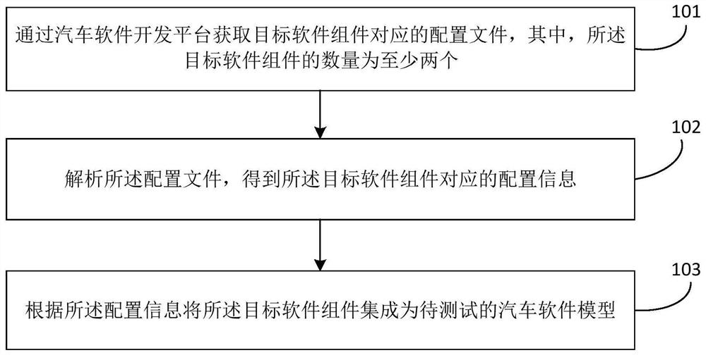 Automobile software model integration method, device and equipment and storage medium